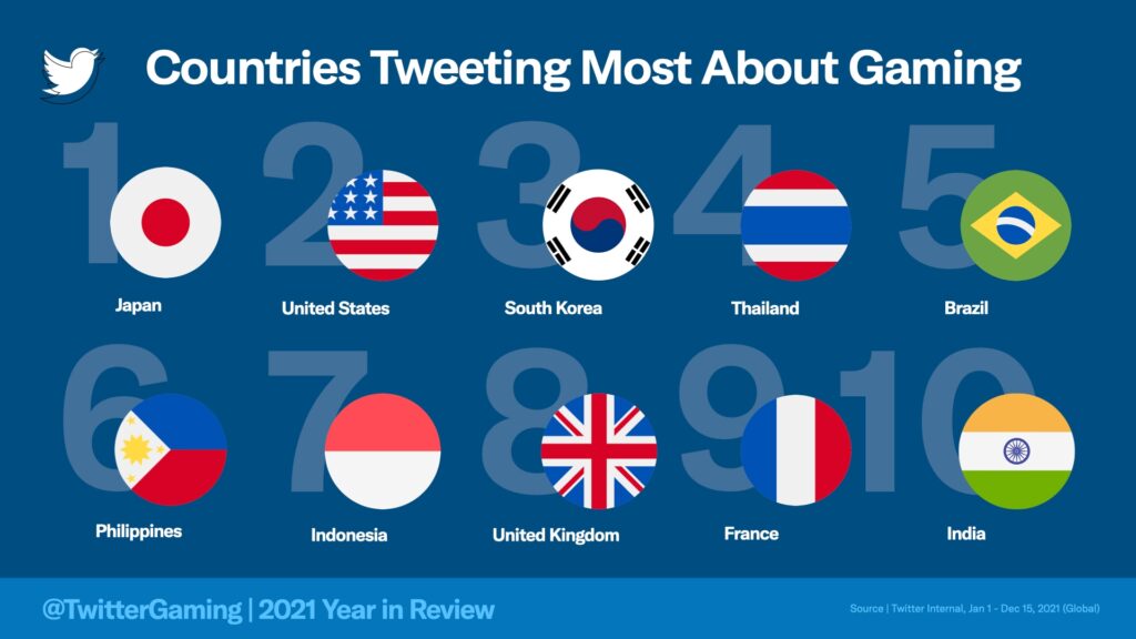 Pays qui ont les plus tweeté sur le sujet du JV en 2021