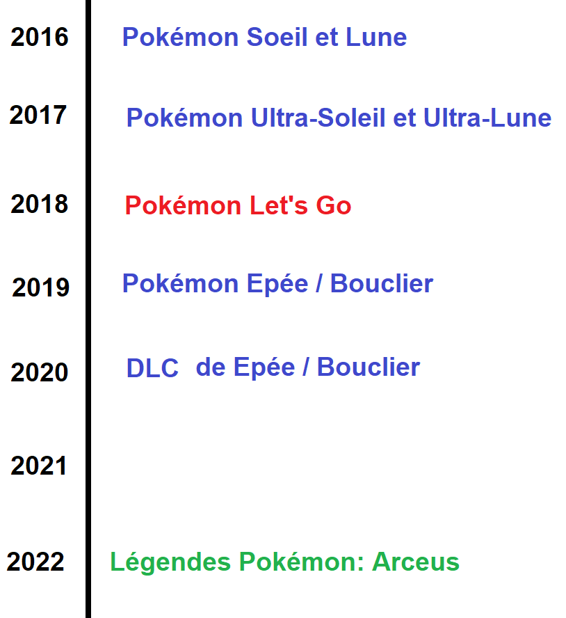 Jeux Pokémon développé par Game Freak ces dernières années