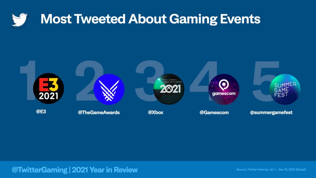 Évènement qui ont été les plus tweeté en 2021