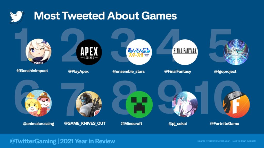 Jeux qui ont été les plus tweeté en 2021