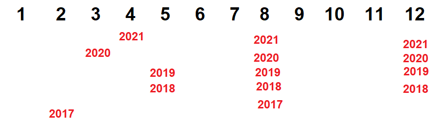 Date des précédents Indies World