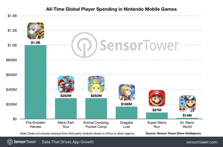 Revenu des jeux mobiles Nintendo (juillet 2022)