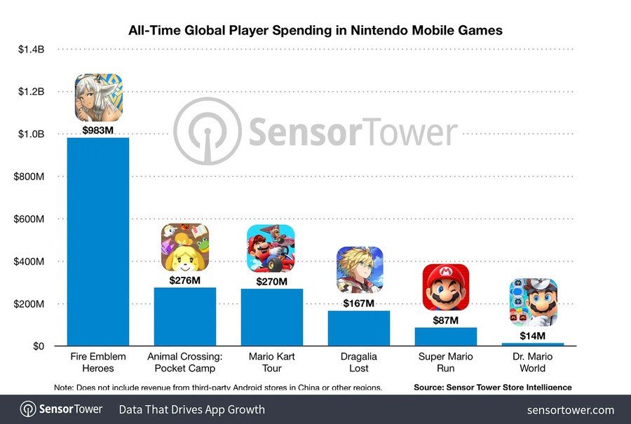 Revenus généré par les jeux mobiles Nintendo (mai 2022)