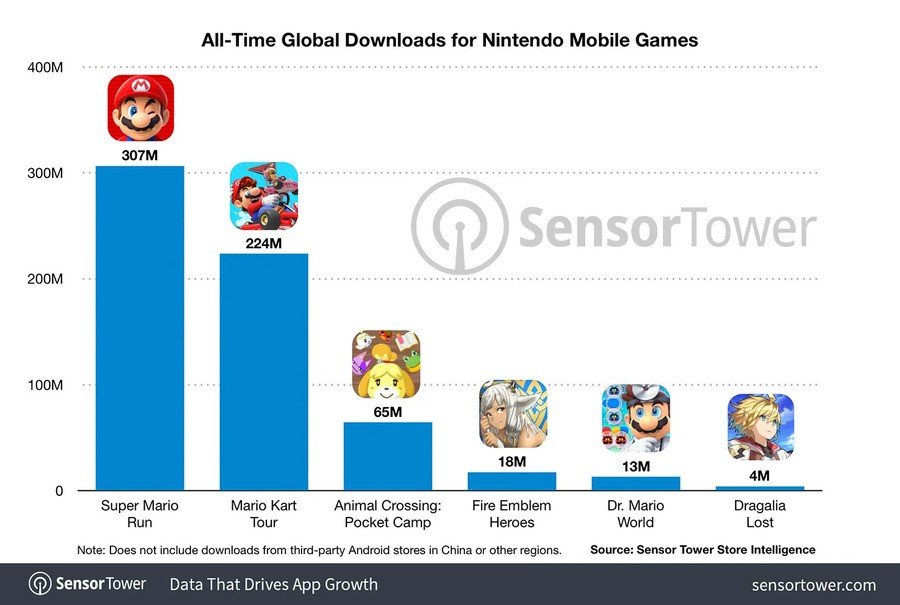 Nombre de téléchargements des jeux mobile Nintendo (mai 2022)