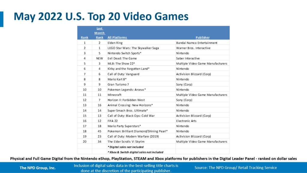 Top 2à des ventes aux US en mai 2022