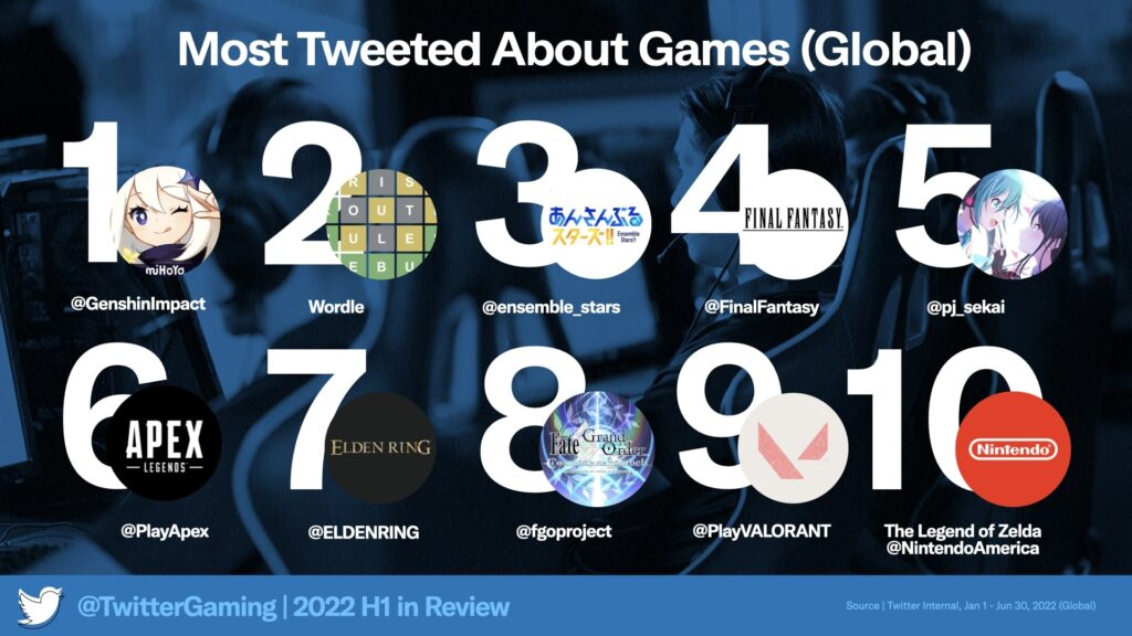 Top 10 des jeux sur Twitter au S1 2022