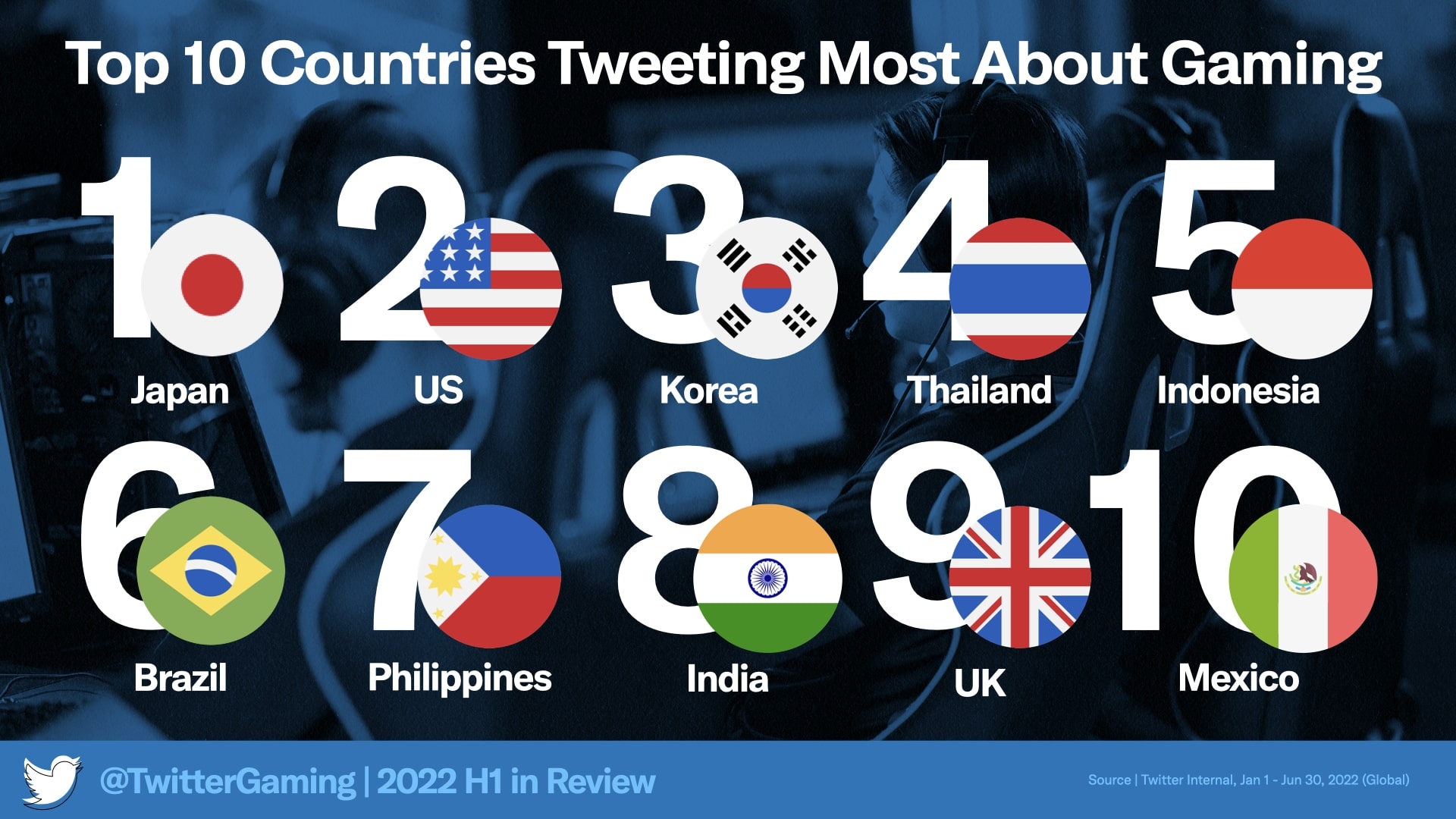 Top 10 des pays qui tweet le plus sur le jeu vidéo au S1 2022
