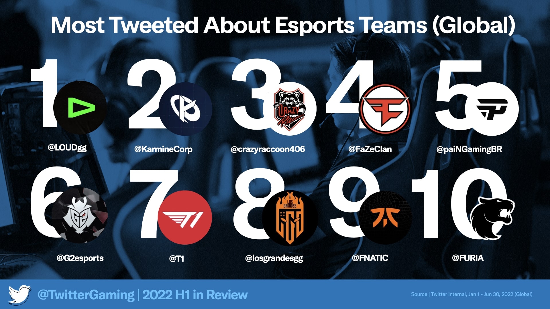 Top 10 des structures eSport sur le S1 2022 Twitter